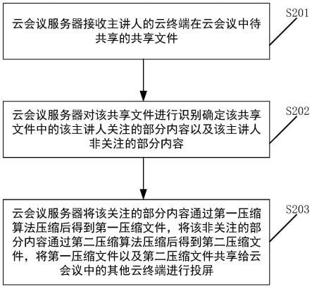 一种云会议中关联投屏的实现方法及相关产品与流程