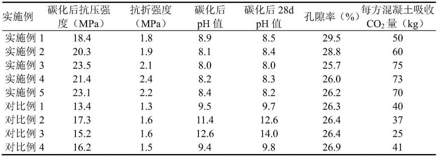 一种低碳植生混凝土及其制备方法与流程