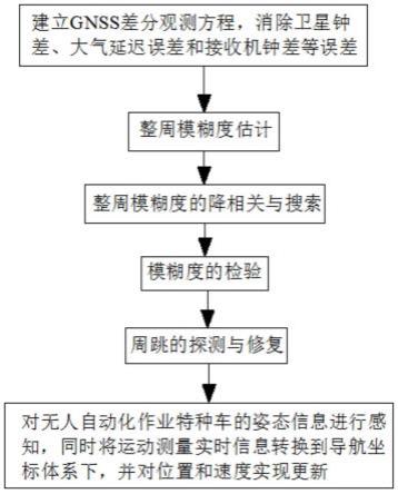 一种基于网络RTK的无人自动化作业特种车高精度定位方法