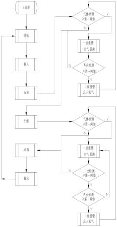 一种放射性潮湿废物干燥处理系统的运行方法与流程