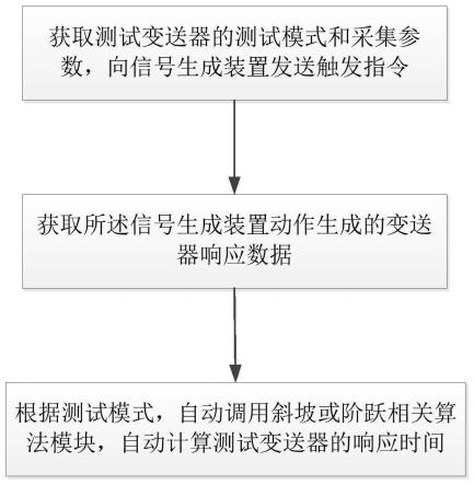 一种压力和差压变送器响应时间测试方法及系统与流程