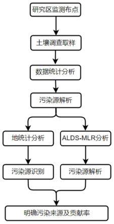 一种基于线性判别分析的土壤重金属来源解析方法