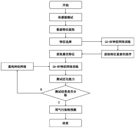 基于神经网络的柴油机尾气分析传感方法