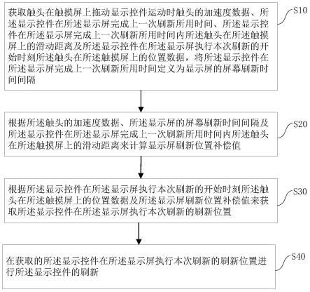 一种显示控件的刷新方法、系统、设备及介质与流程