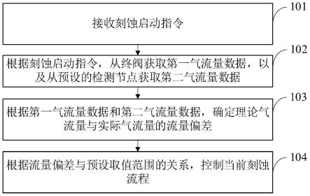 一种刻蚀流程控制方法及装置与流程