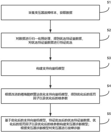 一种改进樽海鞘群优化支持向量机的变压器故障诊断方法