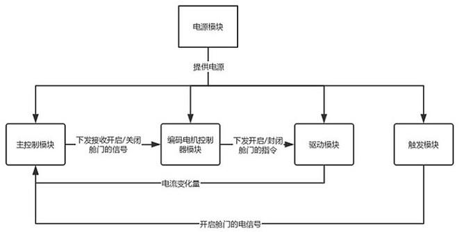 一种防夹手机器人舱门系统及其装置的制作方法