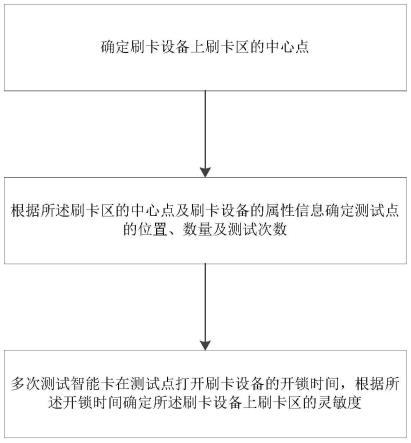 一种刷卡设备灵敏度的检测方法、设备、存储介质与流程