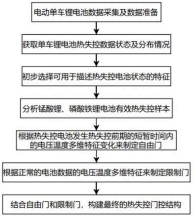 一种基于门控概率模型的电动单车锂电池热失控预测的方法与流程