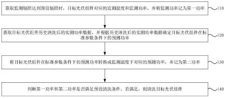 一种光伏组件清洗方法和装置与流程