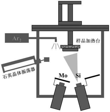 一种适用于EUV光刻的Mo/Si多层膜反射镜制备方法