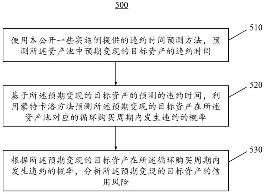 预测资产池中资产的违约时间的方法和装置与流程