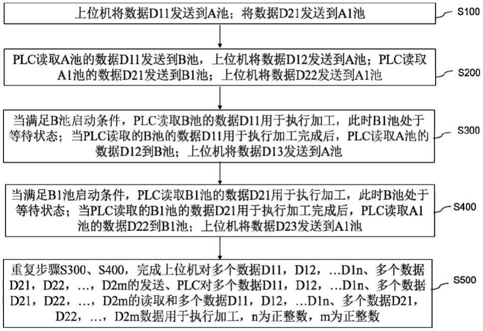 一种上位机和PLC之间的数据通信方法及其通信系统与流程