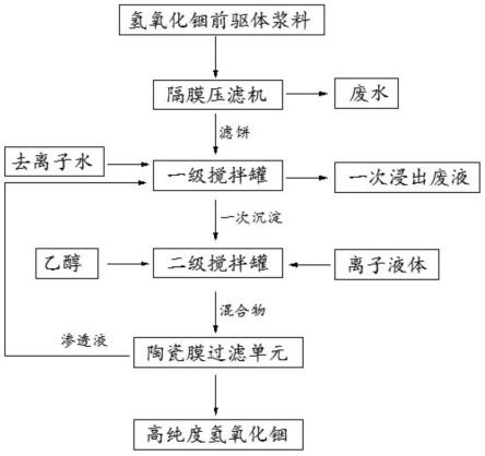 一种氢氧化铟的洗涤工艺的制作方法