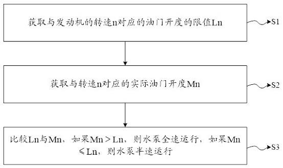 一种带EGR的发动机的两级水泵控制方法与流程