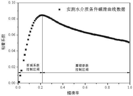 一种实测轮轨蠕滑曲线模拟方法与流程