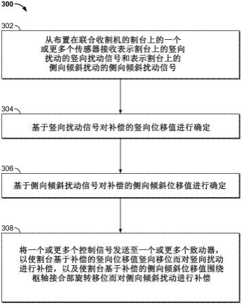 用于联合收割机的割台稳定控制系统的制作方法