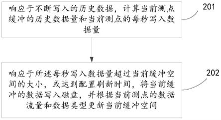 一种工业数据存储缓存的方法、装置及相关产品与流程