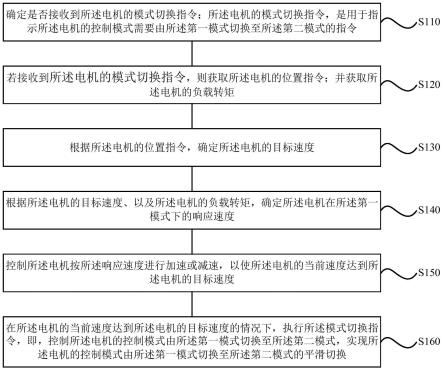 电机的控制模式切换方法、装置、伺服驱动设备和介质与流程