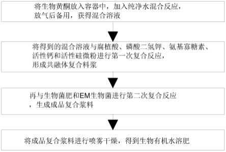 一种生物有机水溶肥及其制备方法与流程