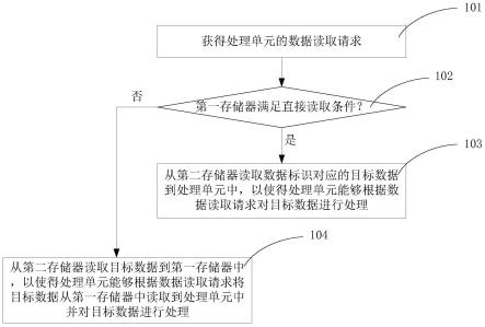 数据处理方法、装置及电子设备与流程