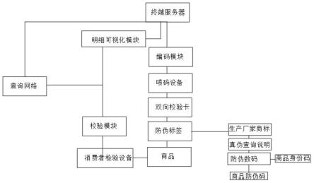 高保真防伪认证明细系统的制作方法