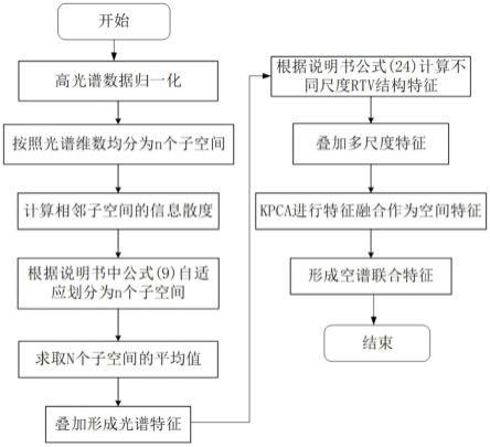 一种高光谱图像分类方法及系统