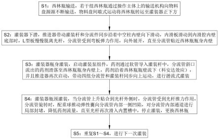 一种药物制剂专用灌装设备及其使用方法与流程