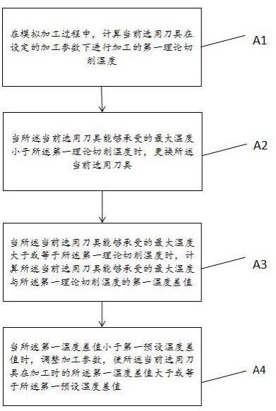 一种计算机辅助制造的方法、装置、电子设备及存储介质与流程