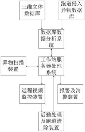 用于机场跑道异物扫描及清除系统、方法与流程