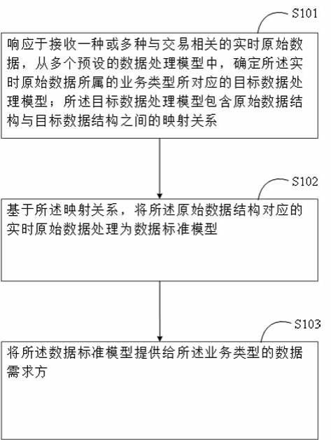 一种处理交易数据的方法和装置与流程