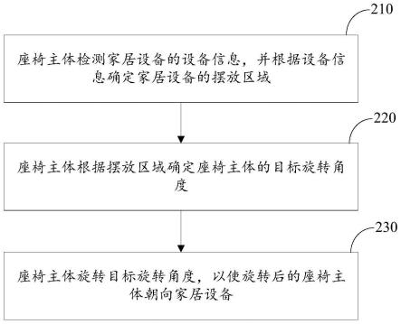 一种家居设备联动方法及相关产品与流程