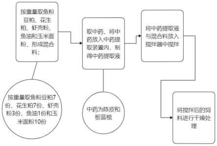 一种幼畜饲料制备方法与流程