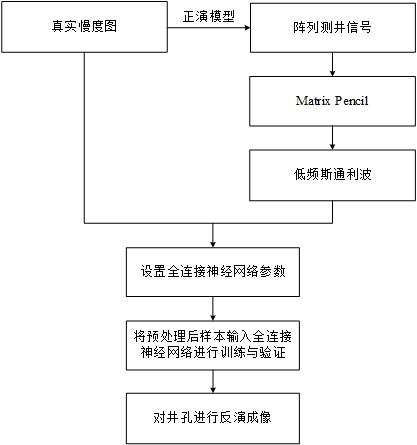 基于MatrixPencil和全连接神经网络的声波测井成像方法