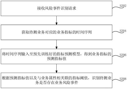 业务风险事件的识别方法、装置、计算机设备和存储介质与流程