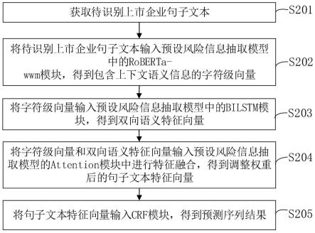 识别上市企业风险的方法、装置、电子设备及存储介质