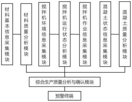 一种商品混凝土生产线工艺流程在线监测管理平台的制作方法