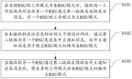 一种路侧单元的故障处理方法、RSU及车联网系统与流程