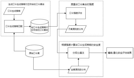 基于高效数据驱动口令猜测模型的口令生成策略评估方法