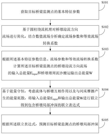 基于能量守恒及数值流场的桥梁局部冲深计算方法和装置