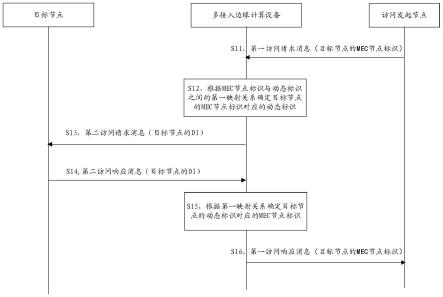 多接入边缘计算节点访问方法、装置、电子设备和介质与流程