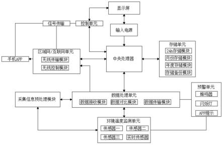 一种基于区域链和互联网的农产品环境温度实时监测系统的制作方法