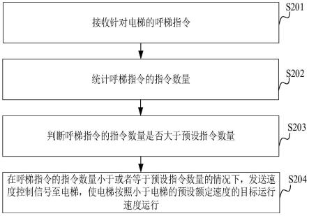 电梯控制方法、装置、系统、计算机设备和存储介质与流程