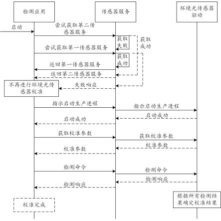 一种环境光传感器校准方法、电子设备和存储介质与流程