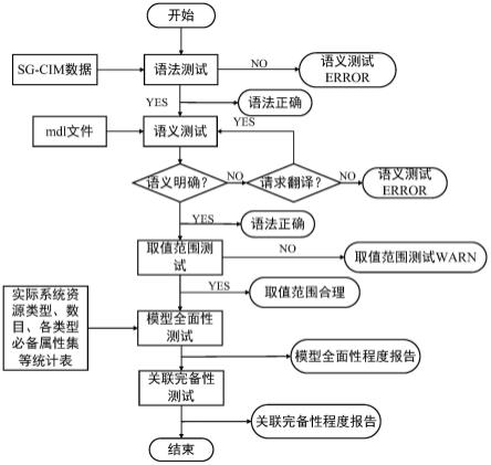 一种基于电力物联网信息模型的一致性测试方法