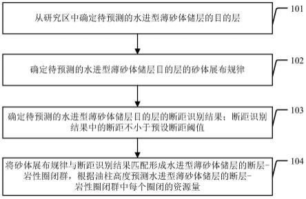 水进型薄砂体储层圈闭资源量预测方法及装置与流程