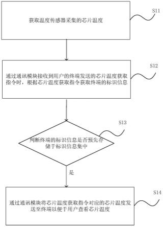 一种管理方法、系统及装置与流程