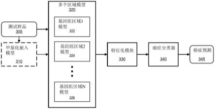 使用基因组区域建模进行癌症分类的制作方法