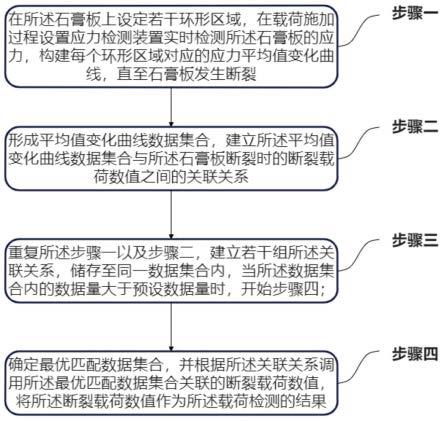 一种提高可靠性的纸面石膏板断裂荷载检测方法与流程