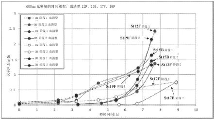 链球菌的无动物产物培养的制作方法